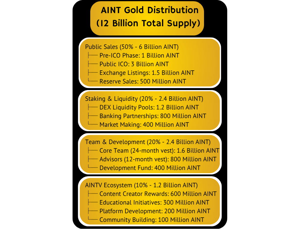 AINT Gold Distribution Flow Diagram